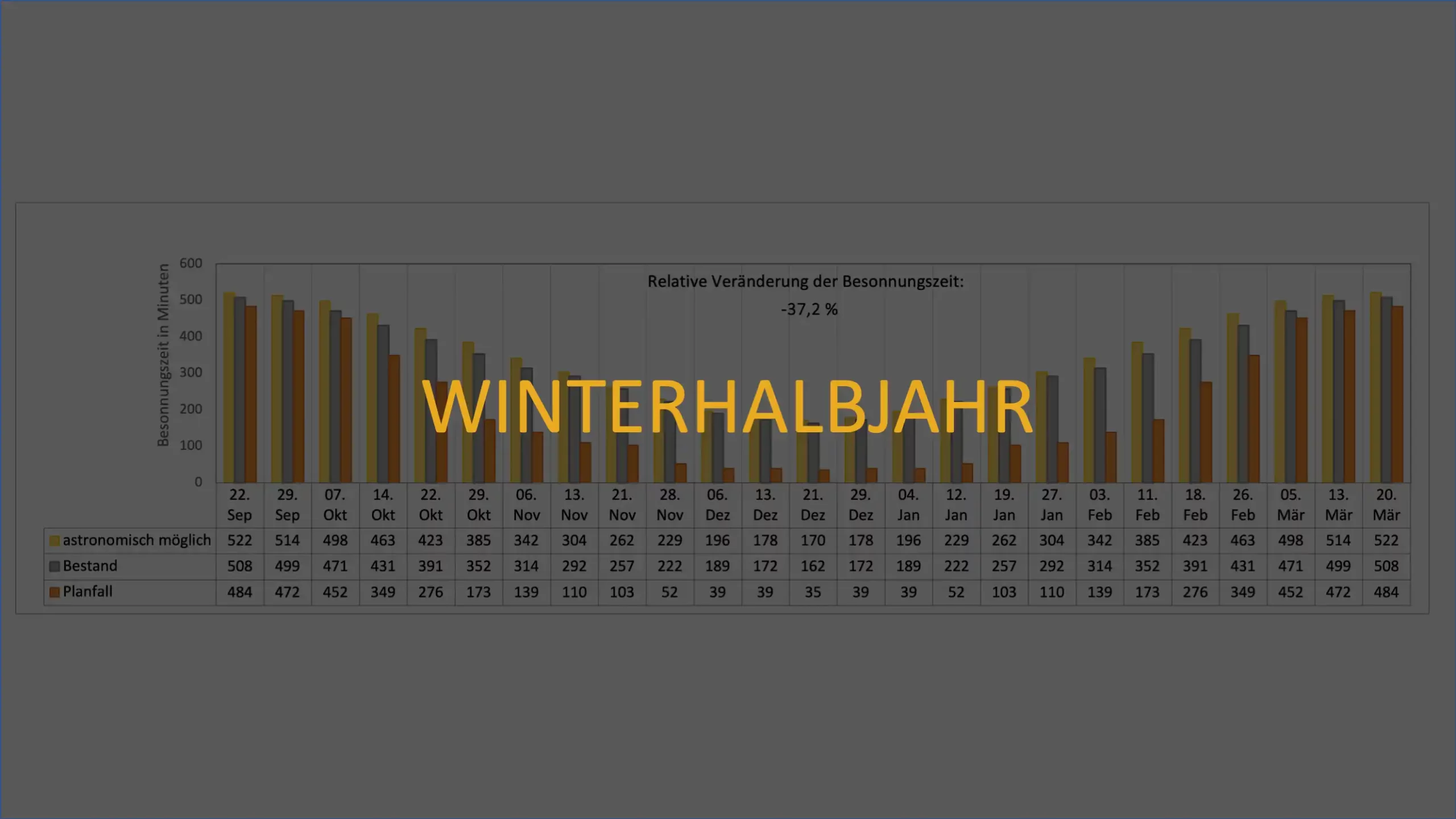 Verschattungsgutachten - Winterhalbjahr